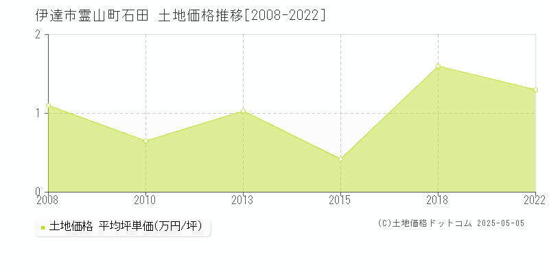 伊達市霊山町石田の土地価格推移グラフ 