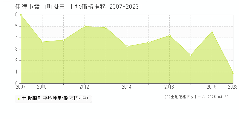 伊達市霊山町掛田の土地価格推移グラフ 