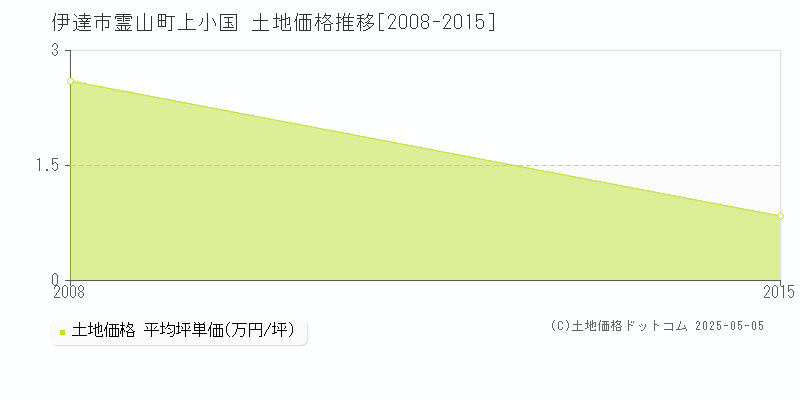 霊山町上小国(伊達市)の土地価格推移グラフ(坪単価)[2008-2015年]