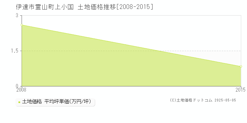 伊達市霊山町上小国の土地価格推移グラフ 