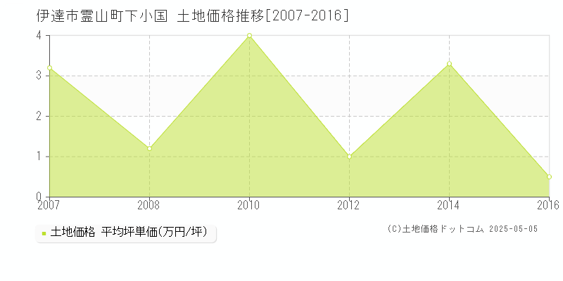霊山町下小国(伊達市)の土地価格推移グラフ(坪単価)[2007-2016年]