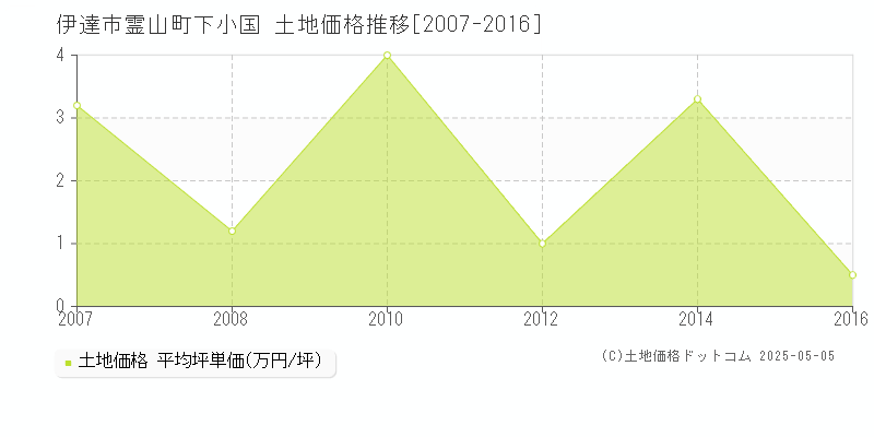 伊達市霊山町下小国の土地価格推移グラフ 