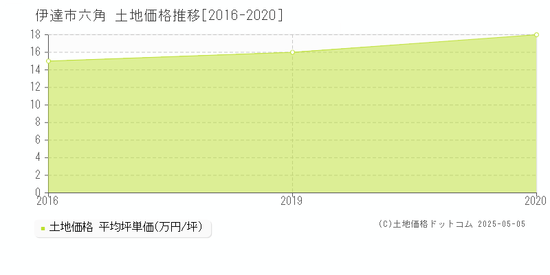 六角(伊達市)の土地価格推移グラフ(坪単価)[2016-2020年]