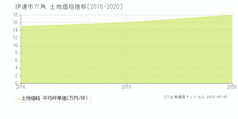 伊達市六角の土地価格推移グラフ 