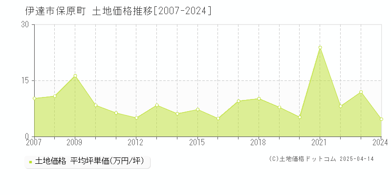 伊達市保原町の土地価格推移グラフ 