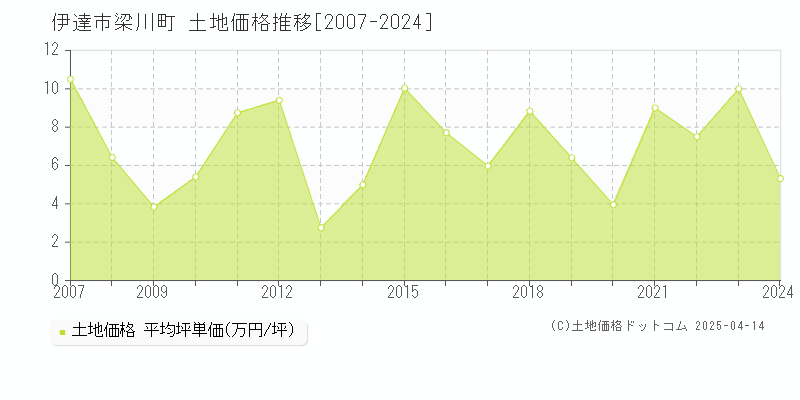 伊達市梁川町の土地価格推移グラフ 