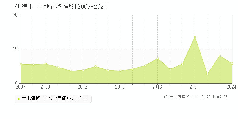 伊達市(福島県)の土地価格推移グラフ(坪単価)[2007-2024年]