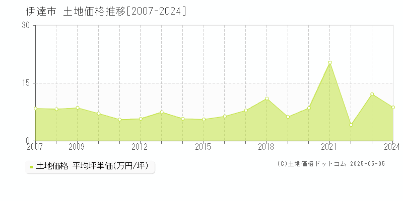 伊達市全域の土地価格推移グラフ 