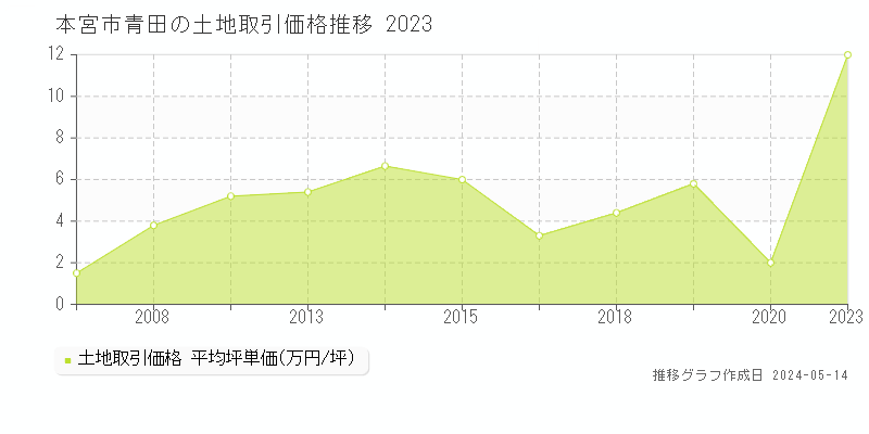 本宮市青田の土地価格推移グラフ 
