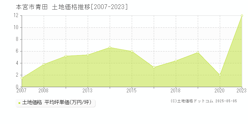 青田(本宮市)の土地価格推移グラフ(坪単価)[2007-2023年]