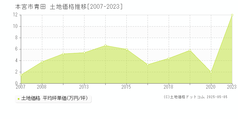 本宮市青田の土地価格推移グラフ 