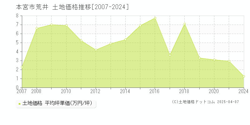 本宮市荒井の土地価格推移グラフ 