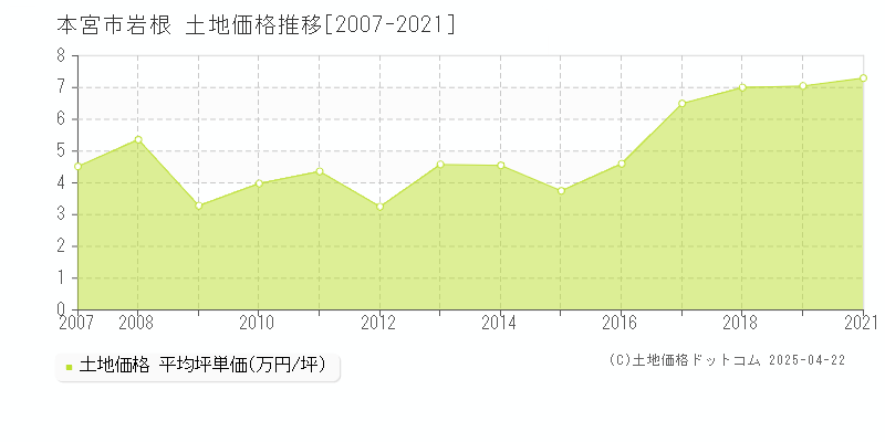 本宮市岩根の土地価格推移グラフ 