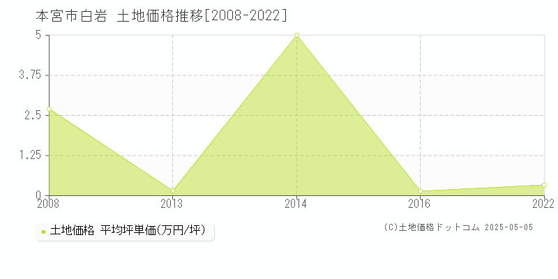 白岩(本宮市)の土地価格推移グラフ(坪単価)[2008-2022年]