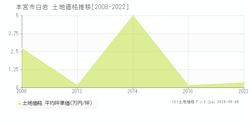 本宮市白岩の土地価格推移グラフ 