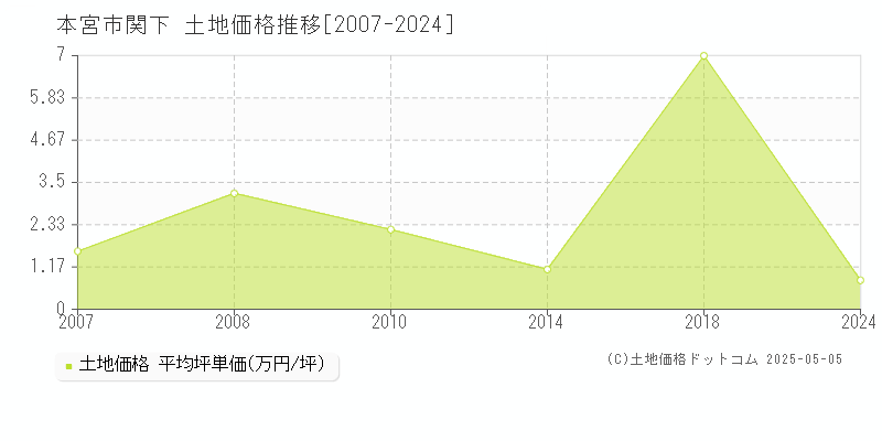 関下(本宮市)の土地価格推移グラフ(坪単価)[2007-2024年]