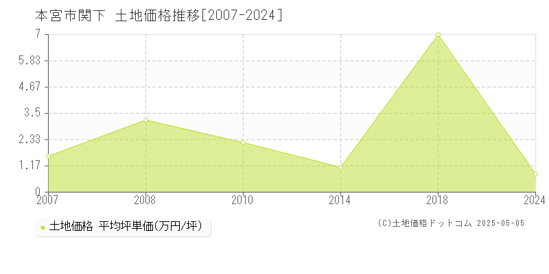 本宮市関下の土地価格推移グラフ 