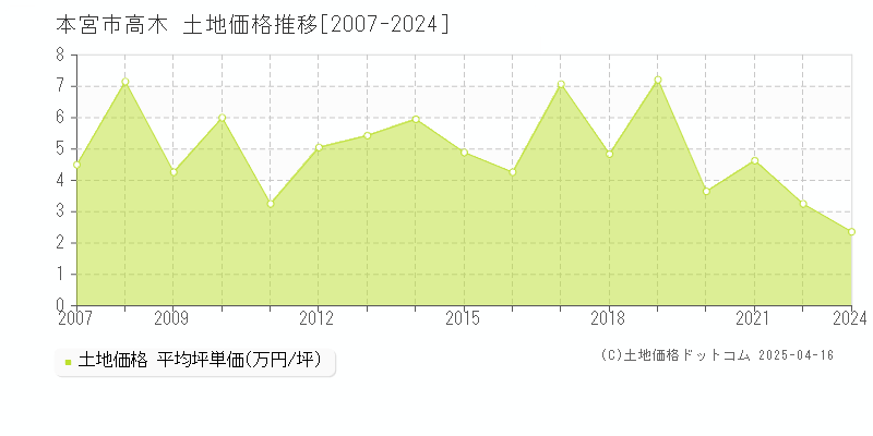 本宮市高木の土地価格推移グラフ 