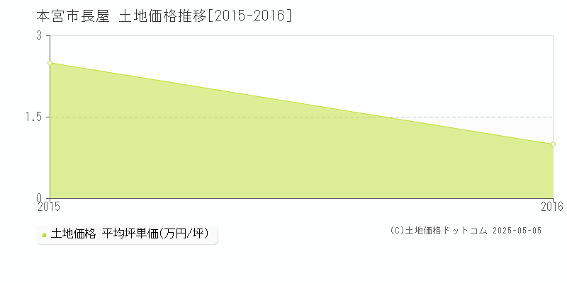 長屋(本宮市)の土地価格推移グラフ(坪単価)[2015-2016年]