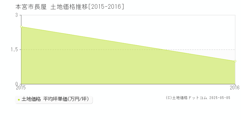 本宮市長屋の土地価格推移グラフ 