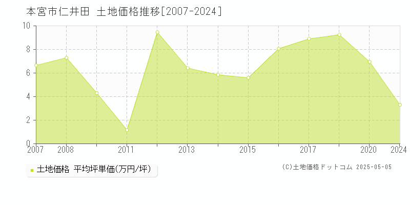 仁井田(本宮市)の土地価格推移グラフ(坪単価)[2007-2024年]