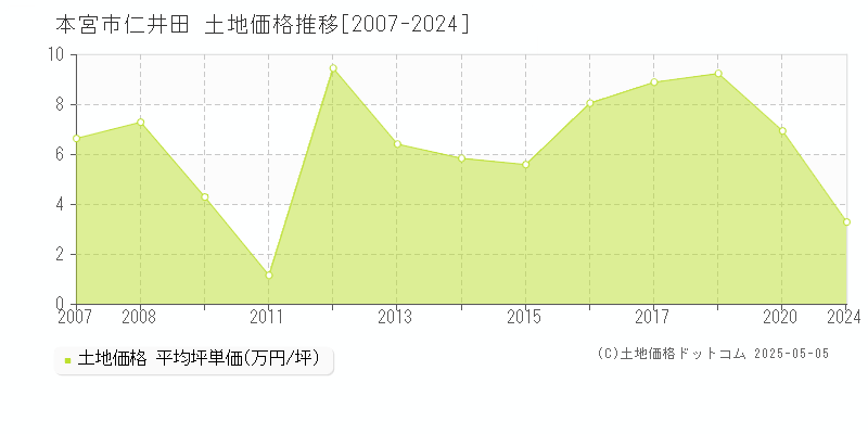 本宮市仁井田の土地価格推移グラフ 