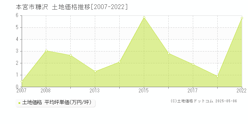 糠沢(本宮市)の土地価格推移グラフ(坪単価)[2007-2022年]
