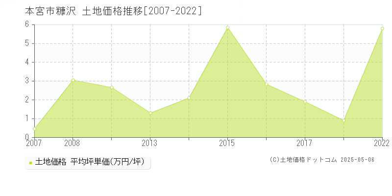 本宮市糠沢の土地価格推移グラフ 