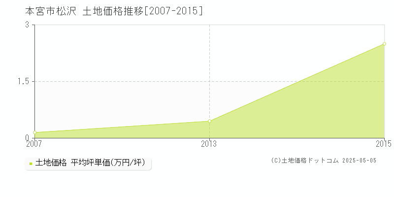 松沢(本宮市)の土地価格推移グラフ(坪単価)[2007-2015年]