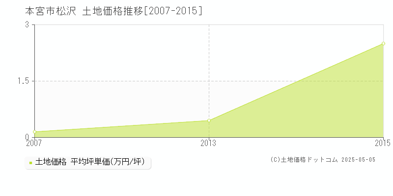 本宮市松沢の土地価格推移グラフ 