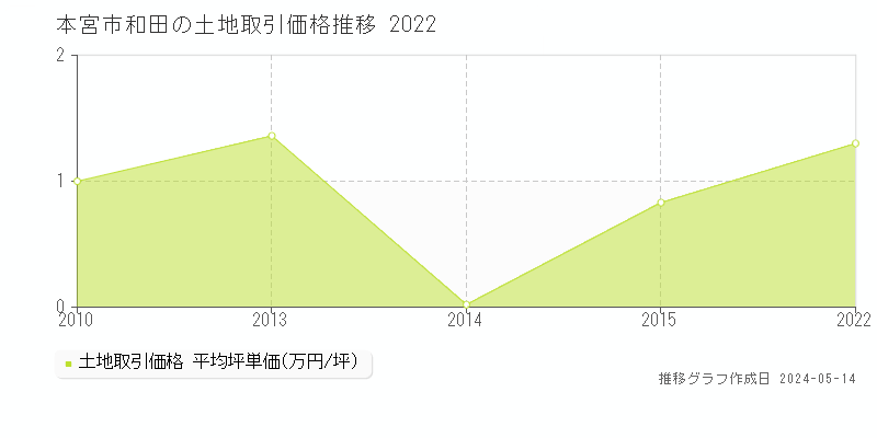 本宮市和田の土地価格推移グラフ 