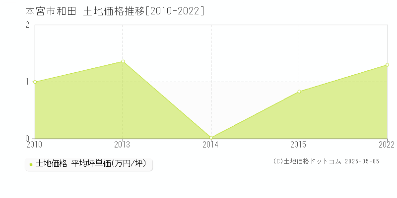 和田(本宮市)の土地価格推移グラフ(坪単価)[2010-2022年]