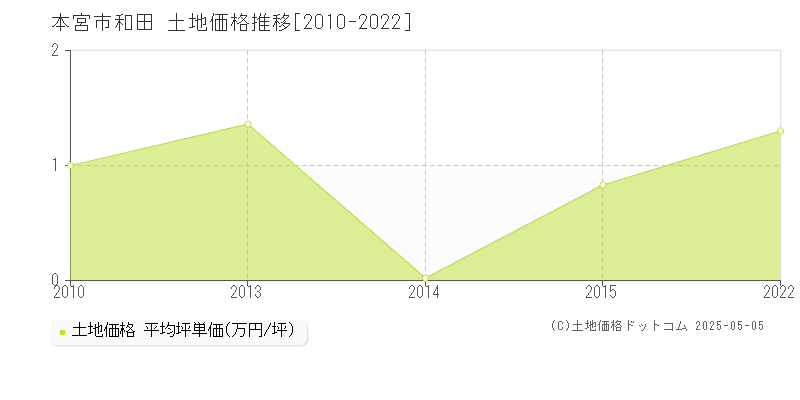 本宮市和田の土地価格推移グラフ 