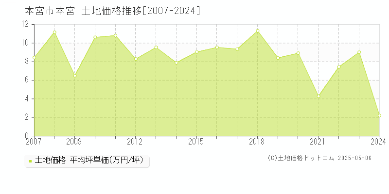 本宮(本宮市)の土地価格推移グラフ(坪単価)[2007-2024年]