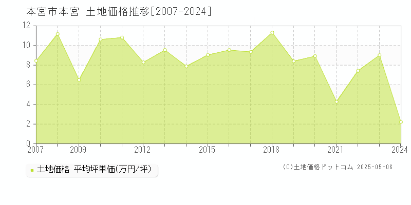 本宮市本宮の土地価格推移グラフ 