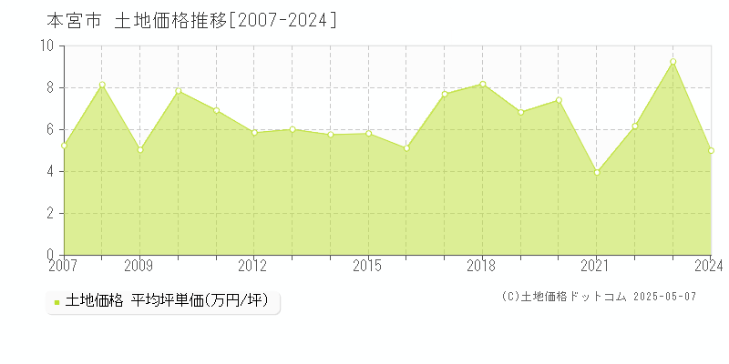 本宮市(福島県)の土地価格推移グラフ(坪単価)[2007-2024年]