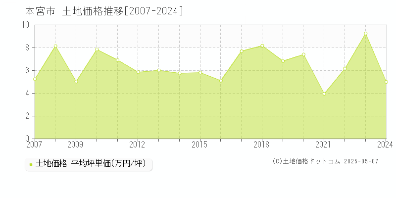 本宮市全域の土地価格推移グラフ 