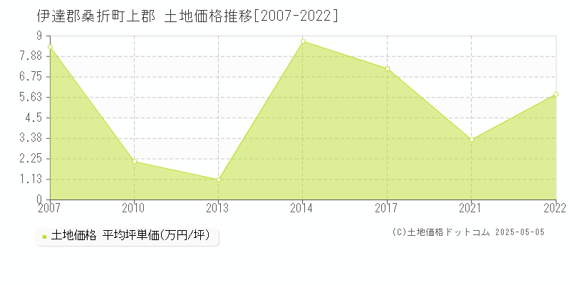 上郡(伊達郡桑折町)の土地価格推移グラフ(坪単価)[2007-2022年]