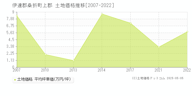 伊達郡桑折町上郡の土地価格推移グラフ 