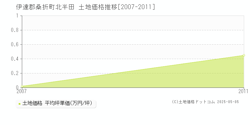 北半田(伊達郡桑折町)の土地価格推移グラフ(坪単価)[2007-2011年]