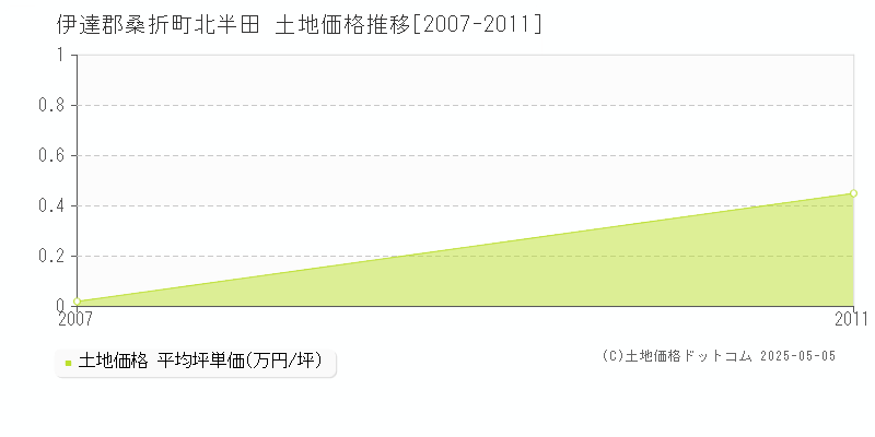 伊達郡桑折町北半田の土地価格推移グラフ 