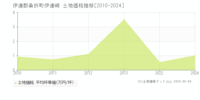 伊達崎(伊達郡桑折町)の土地価格推移グラフ(坪単価)[2010-2024年]