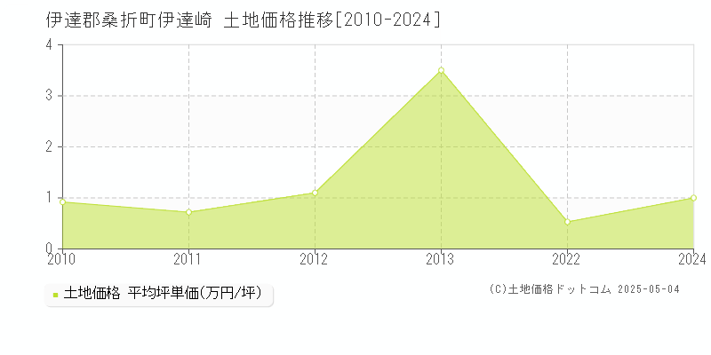 伊達郡桑折町伊達崎の土地価格推移グラフ 