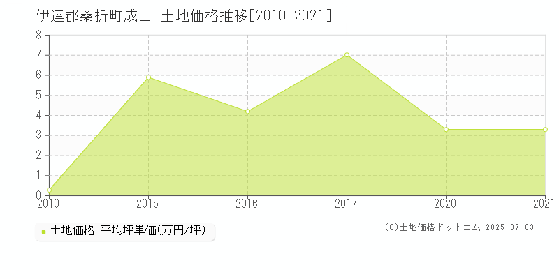 成田(伊達郡桑折町)の土地価格推移グラフ(坪単価)[2010-2021年]