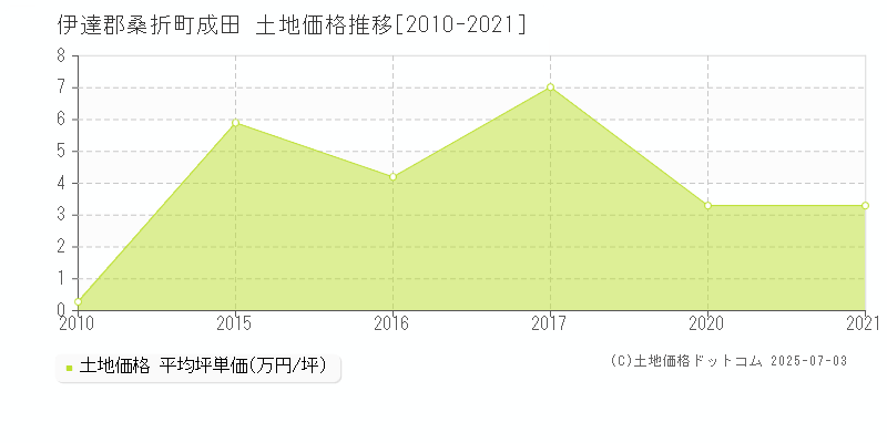 伊達郡桑折町成田の土地価格推移グラフ 