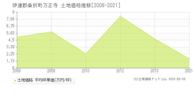 万正寺(伊達郡桑折町)の土地価格推移グラフ(坪単価)[2008-2021年]