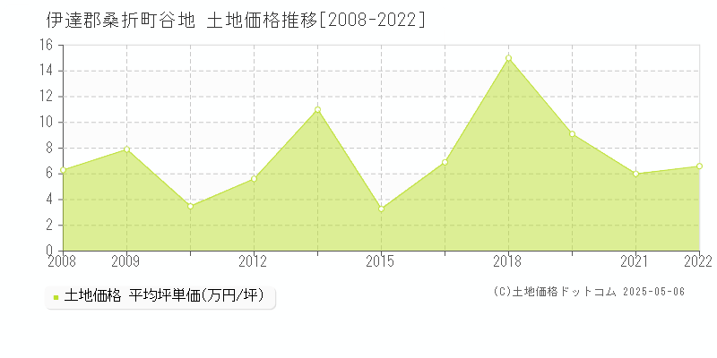 谷地(伊達郡桑折町)の土地価格推移グラフ(坪単価)[2008-2022年]