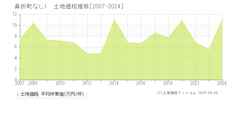 伊達郡桑折町（大字なし）の土地価格推移グラフ 