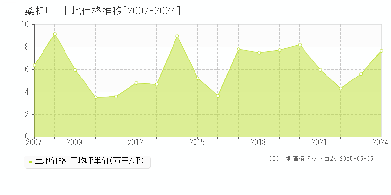 桑折町(福島県)の土地価格推移グラフ(坪単価)[2007-2024年]
