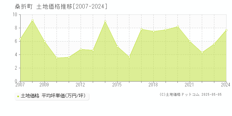 伊達郡桑折町全域の土地価格推移グラフ 